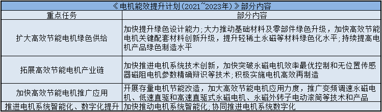 1661494053141101.png 東元電機(jī)能效提升計(jì)劃(2021-2023年).png